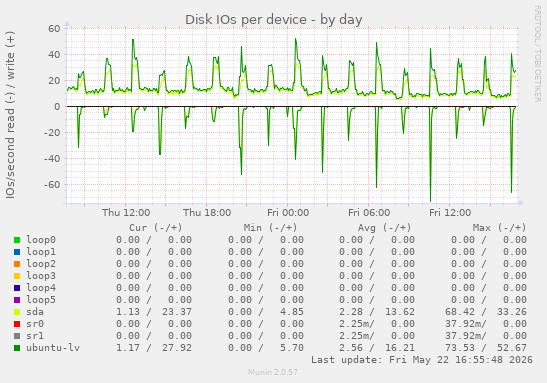 Disk IOs per device