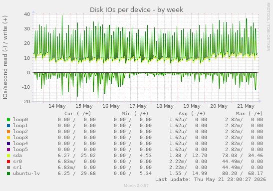 Disk IOs per device