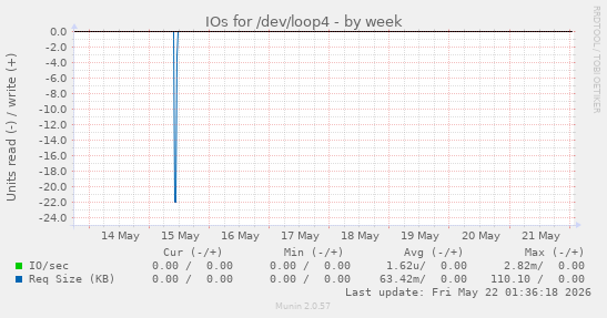IOs for /dev/loop4