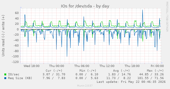 IOs for /dev/sda