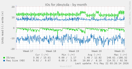 monthly graph