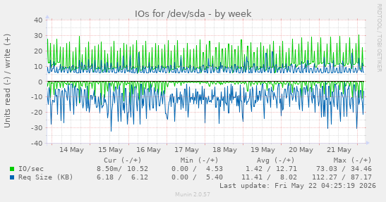 IOs for /dev/sda