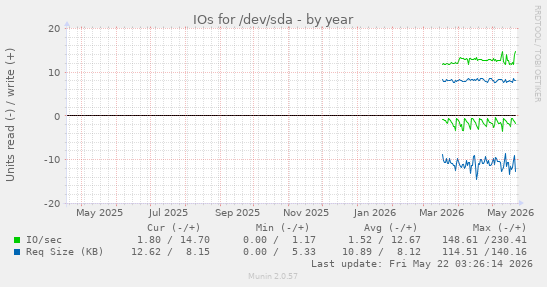 yearly graph