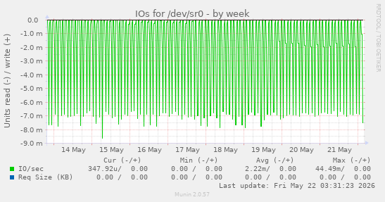 IOs for /dev/sr0