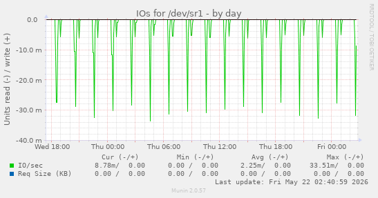 IOs for /dev/sr1