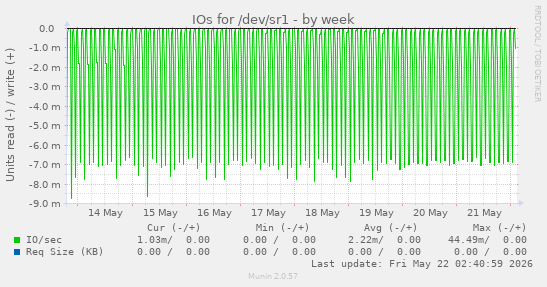 IOs for /dev/sr1