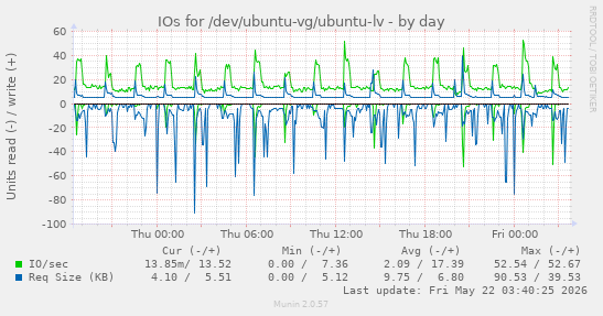 IOs for /dev/ubuntu-vg/ubuntu-lv