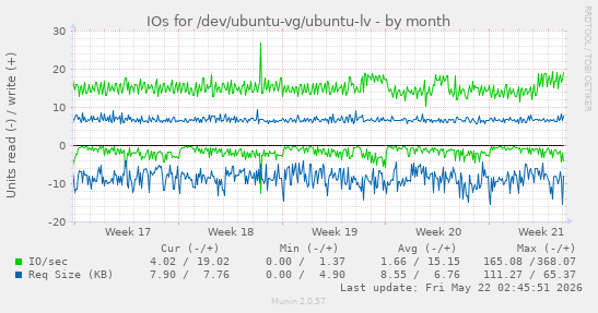 monthly graph