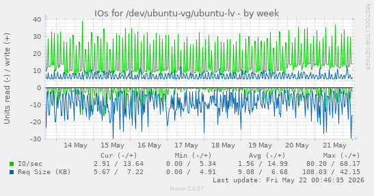 IOs for /dev/ubuntu-vg/ubuntu-lv