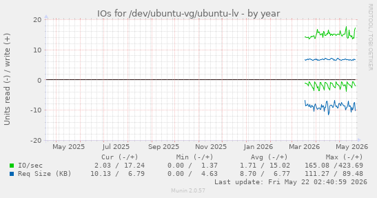 yearly graph