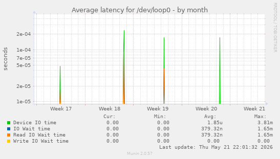 Average latency for /dev/loop0