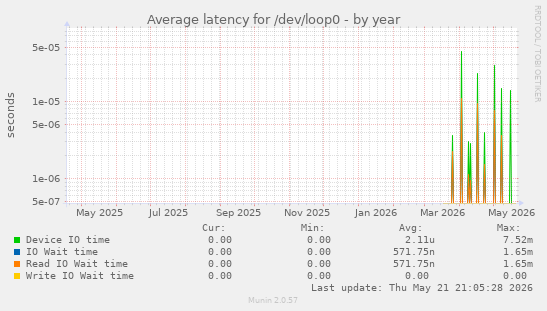 Average latency for /dev/loop0