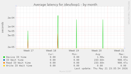 Average latency for /dev/loop1