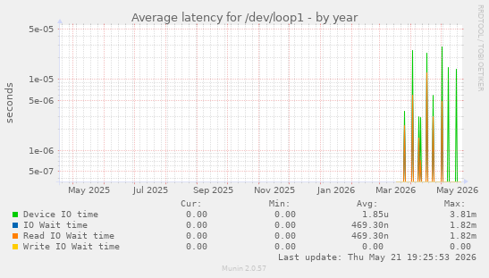 Average latency for /dev/loop1
