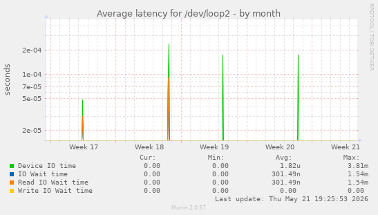 Average latency for /dev/loop2