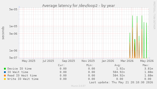 Average latency for /dev/loop2