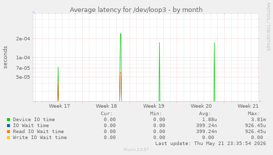 Average latency for /dev/loop3
