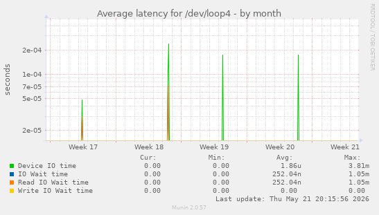 Average latency for /dev/loop4