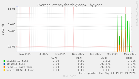 Average latency for /dev/loop4