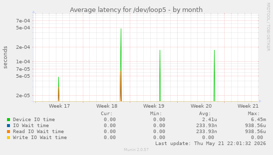 Average latency for /dev/loop5