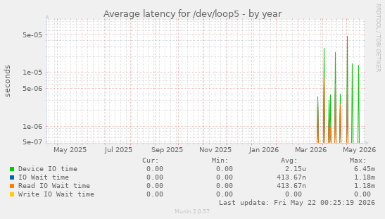 Average latency for /dev/loop5