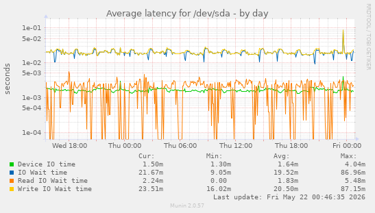 Average latency for /dev/sda