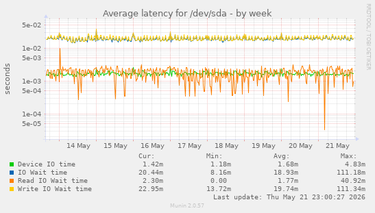 Average latency for /dev/sda