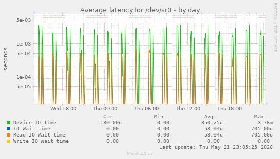 Average latency for /dev/sr0