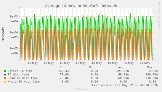 Average latency for /dev/sr0