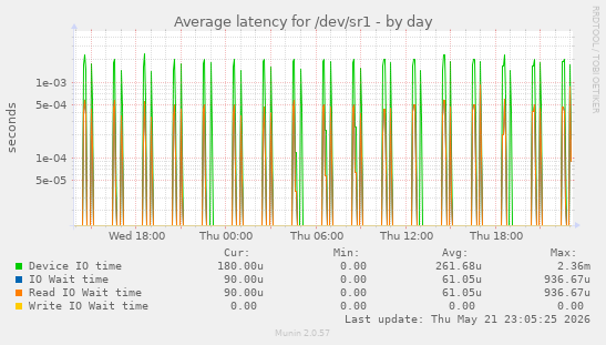 Average latency for /dev/sr1