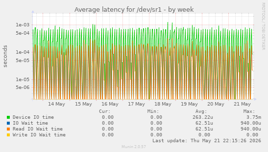 Average latency for /dev/sr1