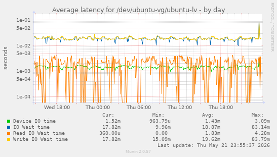 Average latency for /dev/ubuntu-vg/ubuntu-lv