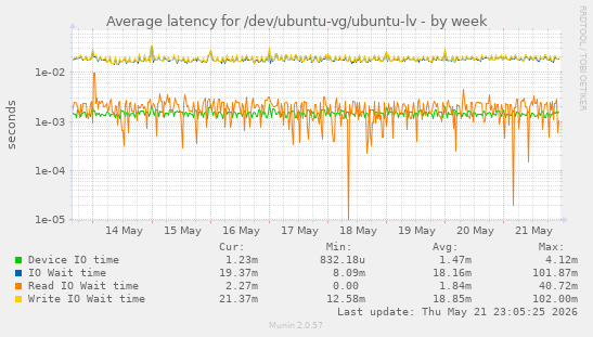 Average latency for /dev/ubuntu-vg/ubuntu-lv