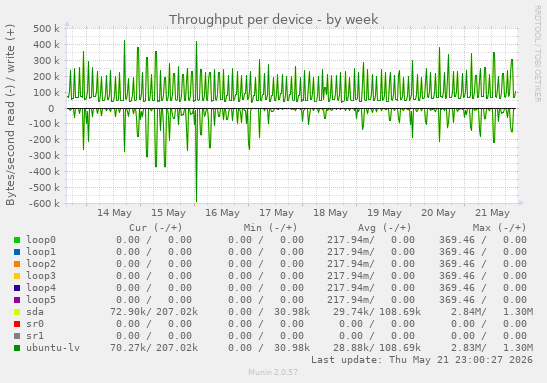 Throughput per device