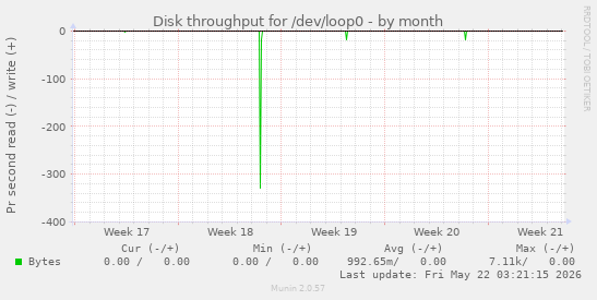 monthly graph