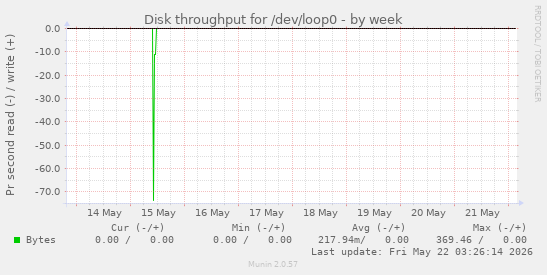 Disk throughput for /dev/loop0