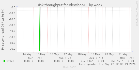 Disk throughput for /dev/loop1
