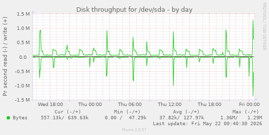 Disk throughput for /dev/sda