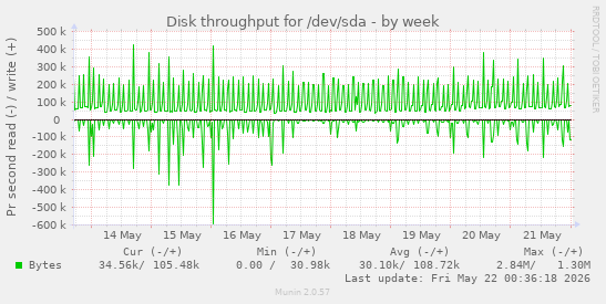 Disk throughput for /dev/sda