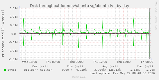 Disk throughput for /dev/ubuntu-vg/ubuntu-lv
