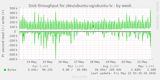 Disk throughput for /dev/ubuntu-vg/ubuntu-lv