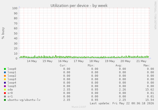 Utilization per device