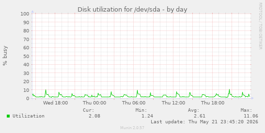 Disk utilization for /dev/sda