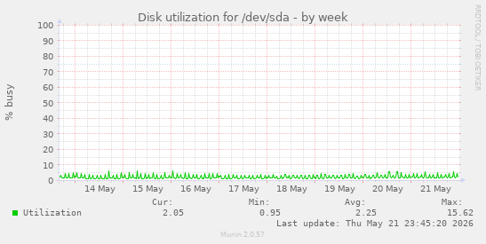 Disk utilization for /dev/sda