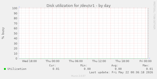 Disk utilization for /dev/sr1