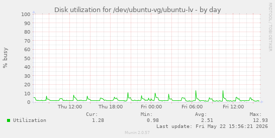 Disk utilization for /dev/ubuntu-vg/ubuntu-lv