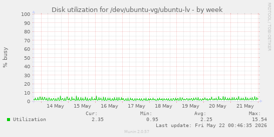 Disk utilization for /dev/ubuntu-vg/ubuntu-lv