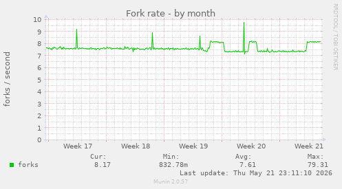 Fork rate
