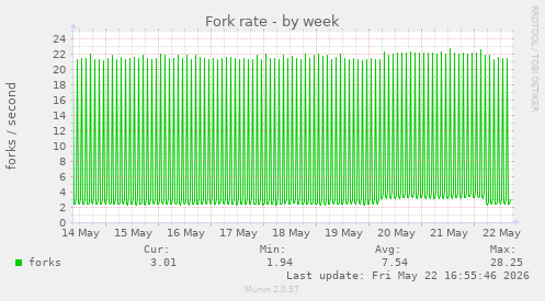 Fork rate
