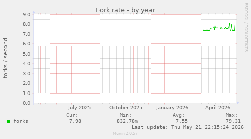 Fork rate